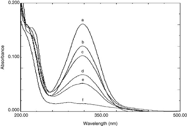 The changes in UV–visible spectrum of 4-nitrophenol on irradiation with Solar-light in the presence of ZnO [4-NP] = 2 × 10−4 mol/l; pH 5.0 ± 0.1; ZnO = 75 mg/50 ml. (a) 0 min; (b) 20 min; (c) 40 min; (d) 60 min; (e) 80 min; (f) 90 min.