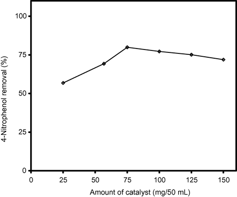Effect of catalyst loading on the degradation of 4-nitrophenol using solar light 4-Nitrophenol = 2 × 10−4 mol/L; pH 5 ± 0.1; irradiation time = 60 min.