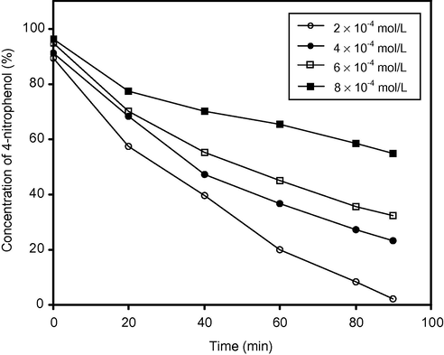 Effect of various initial 4-nitrophenol (4-NP) concentrations on the degradation of 4-NP using Solar light ZnO = 75 mg/50 ml; pH 5.0 ± 0.1.