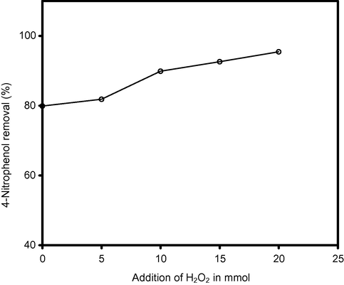 Effect of addition of H2O2 concentration on the degradation of 4-nitrophenol using solar light ZnO = 75 mg/50 ml; [4-NP] = 2 × 10−4 mol/l; irradiation time = 60 min.