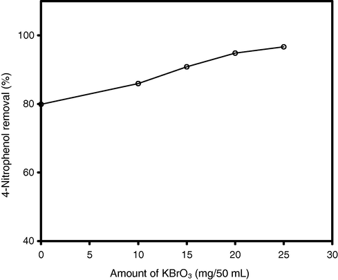 Effect of addition KBrO3 of on the degradation of 4-nitrophenol using Solar light ZnO = 75 mg/50 ml; [4-NP] = 2 × 10−4 mol/l; pH 5.0 ± 0.1; irradiation time = 60 min.