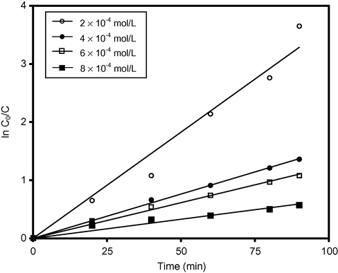 Effect of 4-nitrophenol degradation for different initial concentrations by Solar/ZnO. ZnO = 75 mg/50 ml; pH 5.0 ± 0.1.