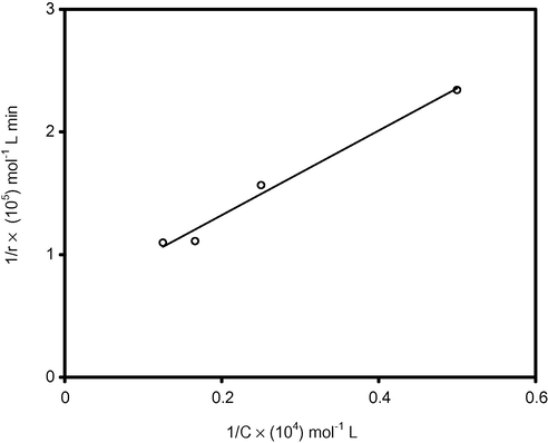 Linearized reciprocal kinetic plot of the degradation of 4-nitrophenol by Solar/ZnO.