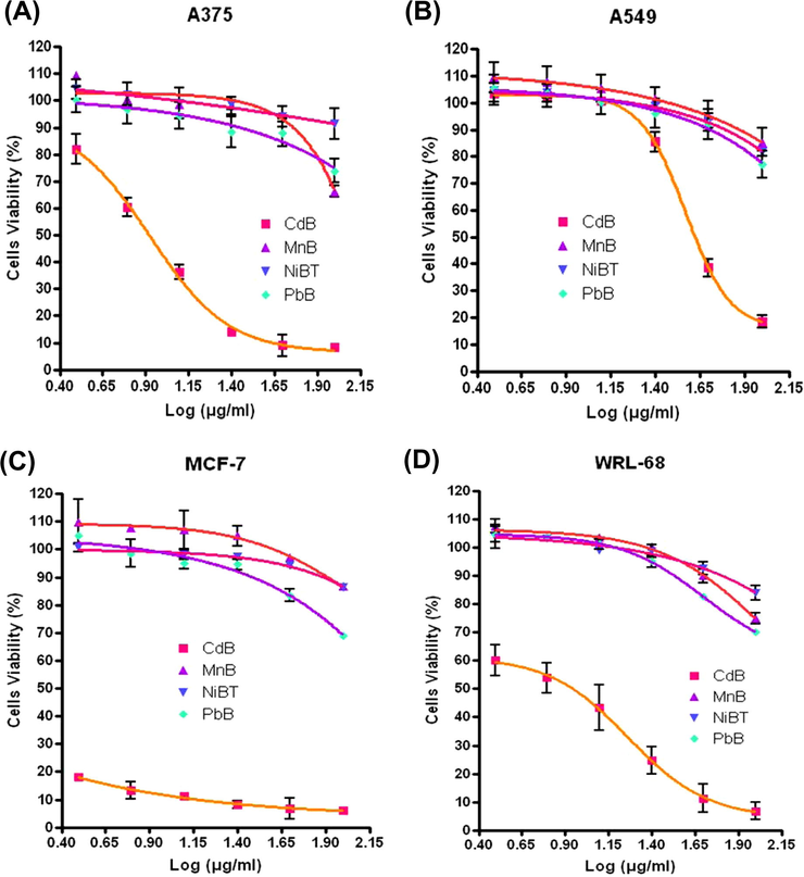 Dose–response curves (using GraphPad Prism) tested with Mn(II), Ni(II), Cd(II) and Pb(II) complexes in the MTT assays toward A) A375, B) A549, C) MCF-7, D) WRL-68 where MnB = [Mn(B)2(Gly)]Cl, NiBT = [Ni(B)2(BT)(Gly]Cl, CdB = [Cd2(B)4(NCS)4] and PbB = [Pb(B)2(Gly)] NO3.