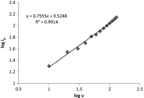 Relationship between log of peak current (log ip) versus log of scan rate (υ).