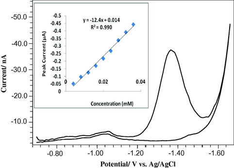Differential pulse adsorptive stripping voltammogram of pyruvic acid (0.004 mM) in 0.1 M ammonia buffer and 4 mM CTAB (pH 8.2 ± 0.01) at HMDE, pulse amplitude −50 mV, scan rate 30 mVs−1, current range 10 μA, accumulation time 30 s.