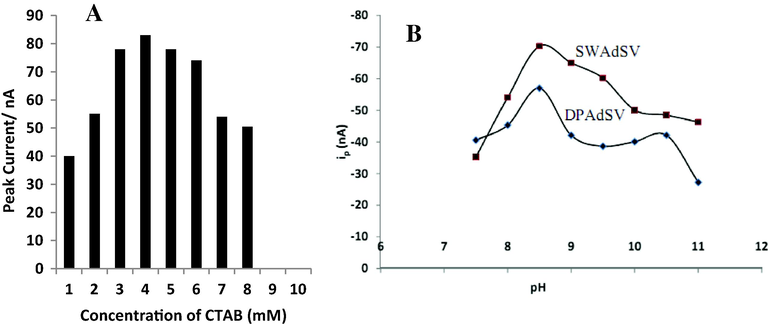 (A) Plot of square wave adsorptive peak current vs. concentration of CTAB in ammonia buffer, pH 8.2 ± 0.01. (B) Influence of pH on the peak current response (using DPAdSV and SWAdSV) for 0.004 mM pyruvic acid in ammonia buffer (pH 7.5–11) and 4 mM CTAB after 30 s pre-concentration time; frequency (f) = 20 Hz, and pulse amplitude = 50 mV at Eacc = − 0.5 V.