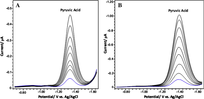 Voltammograms of pyruvic acid using (A) DPAdSV and (B) SWAdSV at different concentrations including: (1) 0.004 (2) 0.008 (3) 0.012 (4) 0.016 (5) 0.02 (6) 0.024 (7) 0.028 (8) 0.032 (9) and 0.036 mM, pH 8.2, accumulation potential −0.5 V, accumulation time 30 s.