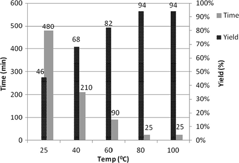 Effect of temperature. Reaction conditions: benzaldehyde 1a (1 mmol), indole 2a (2 mmol); catalyst: Nafion-H® (30 mg); temp: x (°C); solvent: PEG-400:water (60:40) system (5 mL). Isolated yields.