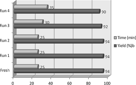 Recycling studies of the catalyst. Reaction conditions: benzaldehyde 1a (1 mmol), indole 2a (2 mmol); catalyst: Nafion-H® (30 mg); temp: 80 °C; solvent: PEG-400:water (60:40) system (5 mL). Isolated yields.
