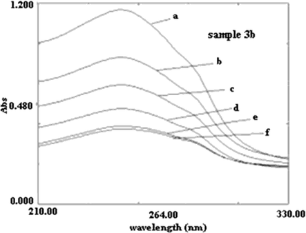 Effect of CT DNA on synthesized compound 3b.