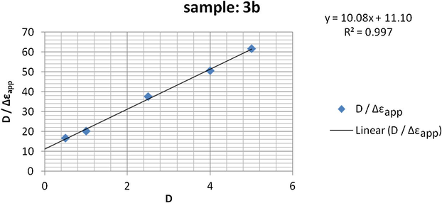 Half reciprocal UV plots for the binding of synthesized compound 3b to DNA.