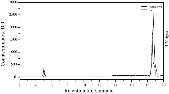 HPLC radiochromatogram of 99mTc danofloxacin.