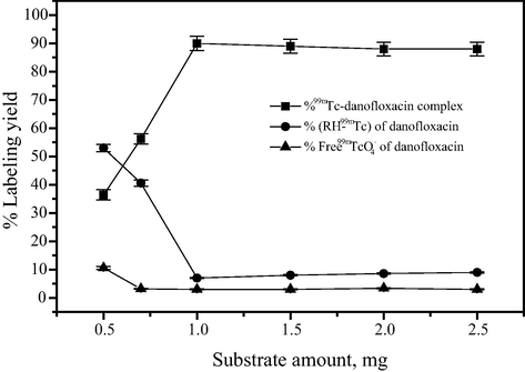 Effect of substrate content on the percent labeling yield of 99mTc-danofloxacin complex.