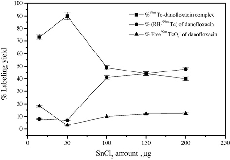 Effect of SnCl2.2H2O content on the percent labeling yield of 99mTc-danofloxacin complex.