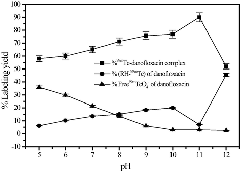 Effect of pH value of the reaction mixture on the percent labeling yield of 99mTc-danofloxacin complex.