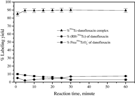 Effect of reaction time on 99mTc-danofloxacin complex.