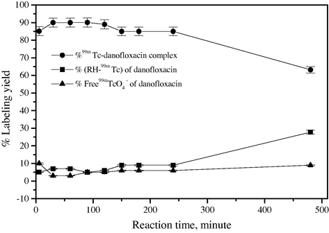 Stability test for 99mTc-danofloxacin.