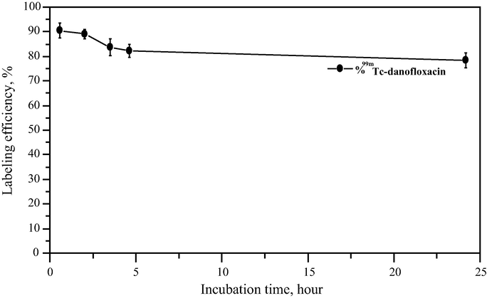 In vitro stability of 99mTc-danofloxacin in normal serum.