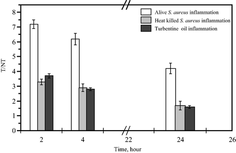 The ratio of target muscle (T) to non-target muscle (NT) of 99mTc-danofloxacin in different inflammation models at different post injection times.