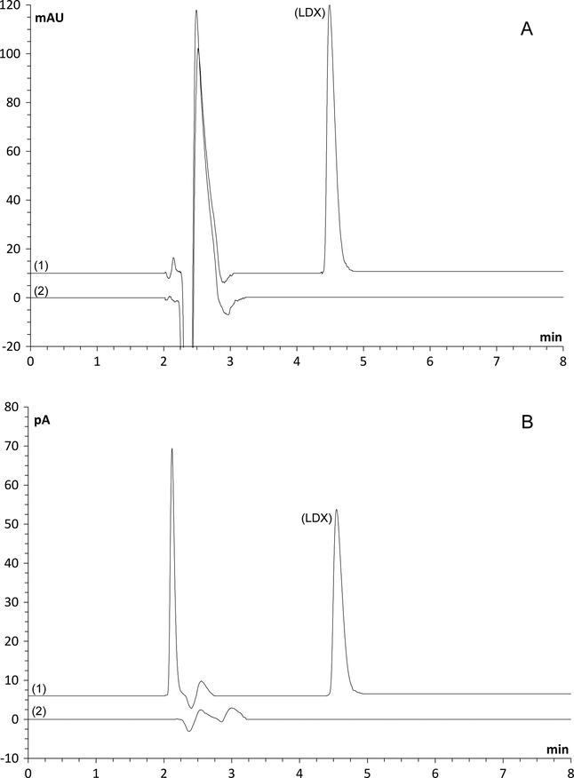 Influence of excipients: Chromatograms of ultraviolet (A) and charged aerosol (B) detectors. (1) Lisdexamfetamine dimesylate reference solution 100 μg mL−1; (2) placebo.
