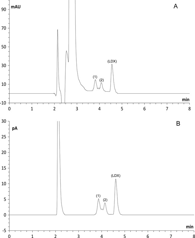 Chromatograms obtained after oxidation (8% H2O2, reflux, silicone bath at 100 °C, 4 h): (A) ultraviolet and (B) charged aerosol detectors. Peaks (1) and (2) are degraded forms and peak (LDX) is lisdexamfetamine dimesylate.