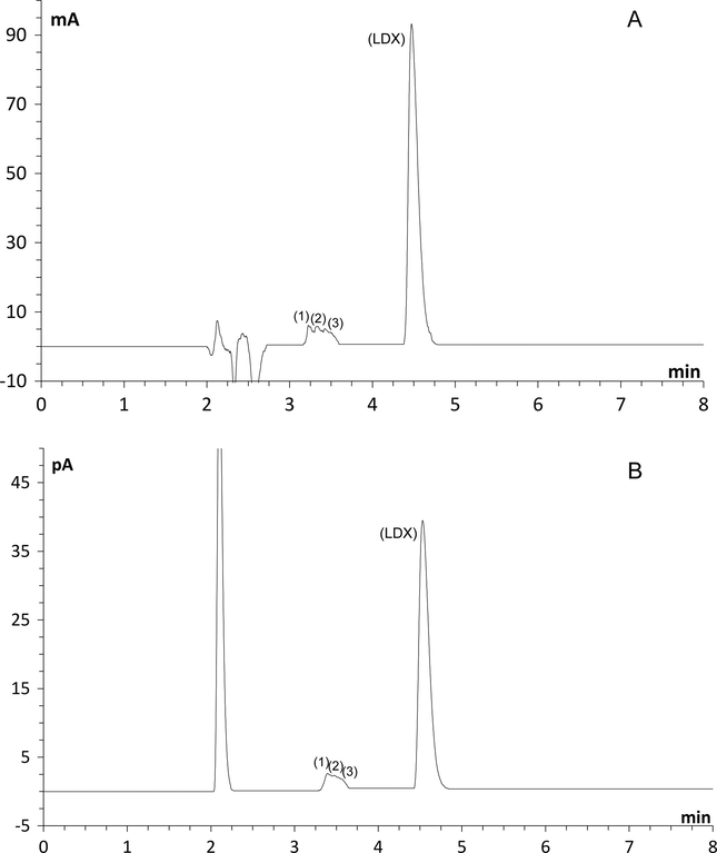 Chromatograms after exposure to UV light – 254 nm, 8 h: (A) ultraviolet detector (B) Charged aerosol detector. Peaks (1), (2) and (3) are photodegraded forms, peak (LDX) corresponds to lisdexamfetamine dimesylate.
