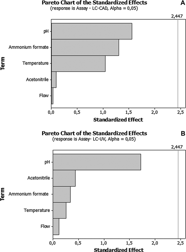 Pareto chart (Minitab® 16) obtained for robustness assay of LDX capsule for the charged aerosol (A) and ultraviolet (B) detectors.