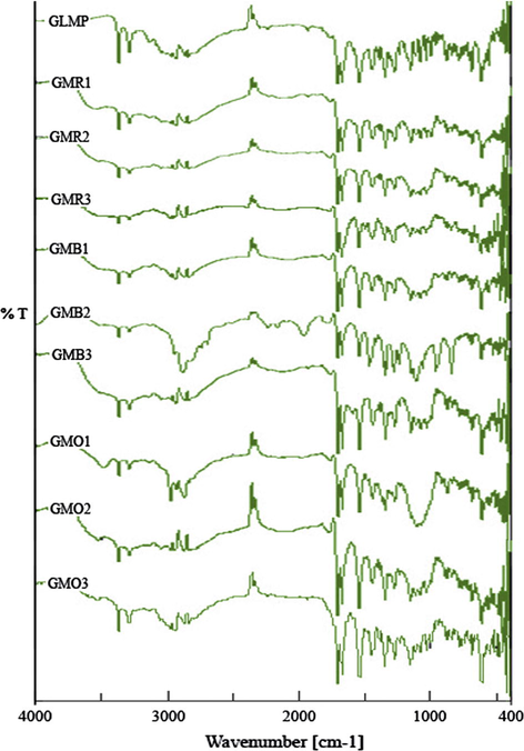 FTIR spectra of pure GLMP and tablet formulations (GMR1 to GMO3).