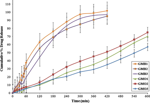 In vitro drug release kinetics from GMB1 to GMO3 formulations.
