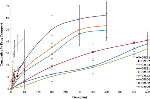 In vitro transportability profiles from GMR1 to GMO3 formulations.