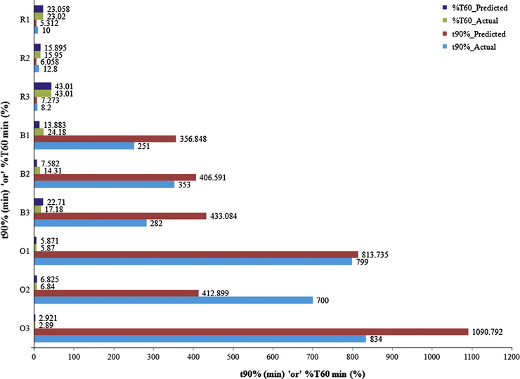 Actual and predicted values for t90% and %T60min of GLMP tablet formulations.