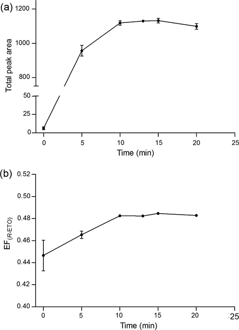 Total reaction yields of R- and S-ETO derivatives (a) and the enantiomeric fractions of the R-ETO derivative (b) in the time course of derivatization facilitated by ultrasound radiation. Error bars indicate the SEM (n = 3).