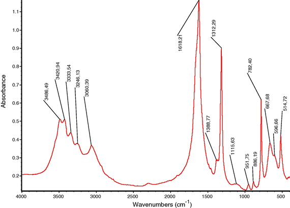 FTIR spectrum of urinary stone core containing pure whewellite.