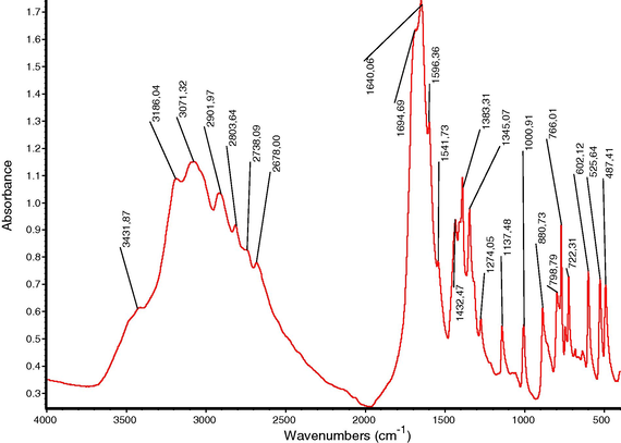 FTIR spectrum of urinary stone cross-section containing ammonium acid urate + whewellite.