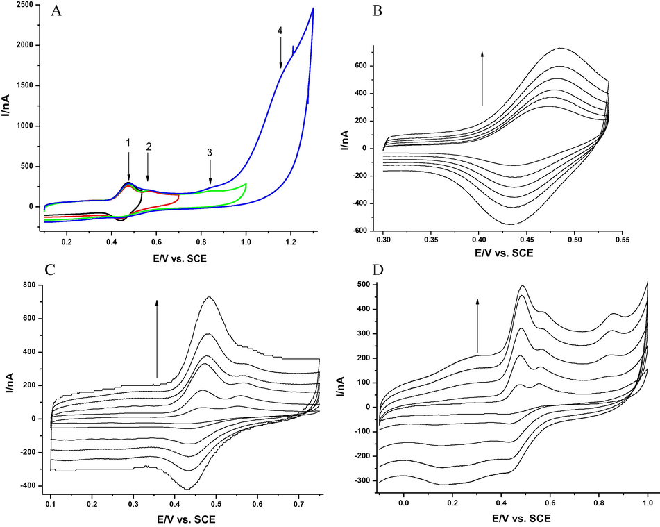 (A).Cyclic voltammograms of 2.5 μM Quercetin in 0.2 M pH 2.12 phosphate buffer at scan rate of 10 mV/s at different switching potentials, (B). is for the 1st wave at different scan rates (10, 15, 20, 25, 30, 40 mV/s), (C) for the 1st and 2nd waves at different scan rates (5, 10, 20, 30, 40 mV/s), (D) for the 1st, 2nd and 3rd waves at different scan rates (5, 10, 20 mV/s).