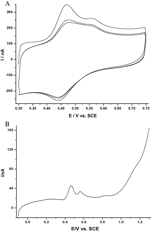 Voltammograms of 2.5 μM Quercetin in 0.2 M phosphate buffer at pH 2.12: (A) Multicyclic voltammograms at scan rate 30 mV/s for 3 cycles, (B) Linear scan voltammogram, LSV, recorded for the electrode in a cell containing only the supporting electrolyte.