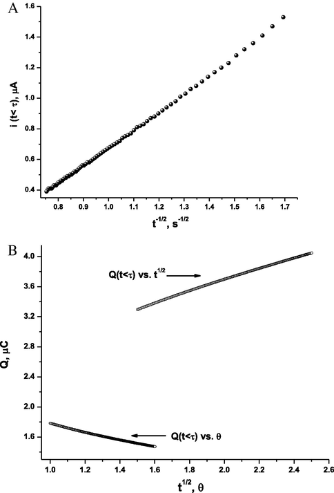 A i(t < τ) vs. (t−1/2) relation of 2.5 μM Quercetin in 0.2 M phosphate buffer pH 2.12 at duration time of 10 s. B: Anson Plots of Q(t > τ) vs. t1/2 and Q(t < τ) vs. θ for 2.5 μM Qu second wave.