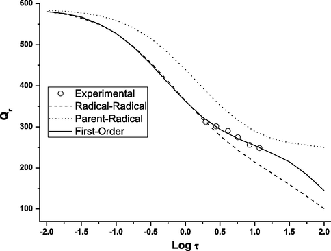 Best fit of chronocoulometric charge ratio, QR for experimental and theoretical working curves for the oxidation ECEC mechanisms of quercetin.