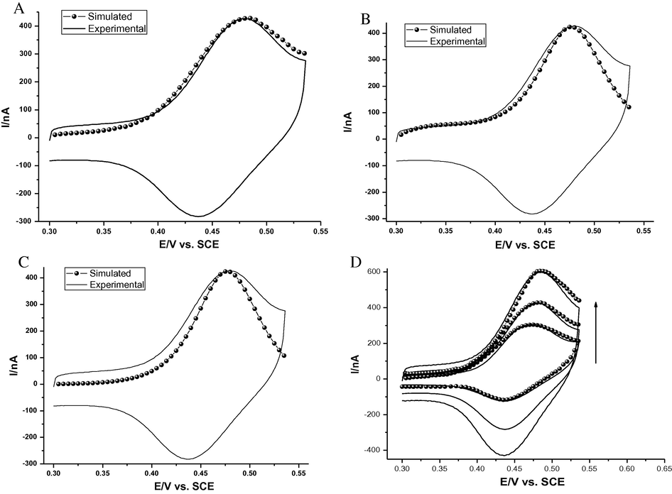 Experimental and digital simulated data for the quercetin oxidation mechanisms, (A) ECEC, first-order, (B) ECEC, radical–radical dimer and (C) ECEC, parent-radical dimer at pH 2.12 and scan rate of 20 mV/s, D- represents the fit cv for the ECEC, first-order at different scan rates, 10, 20 and 30 mV/s.