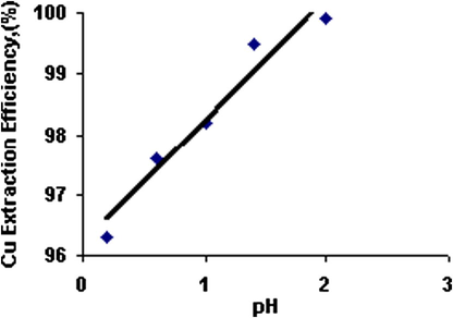 Effect of pH on Cu extraction efficiency using LIX-973N.