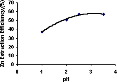Effect of pH on Zn extraction efficiency using D2EHPA.