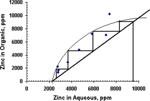 Effect of D2EHPA concentration on Zn extraction efficiency.