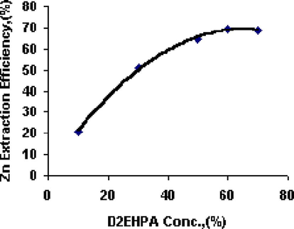 McCabe–Thiele diagram for Zn extraction by D2EHPA from the sulfate liquor of Abu Zeneima gibbsite-bearing shale.
