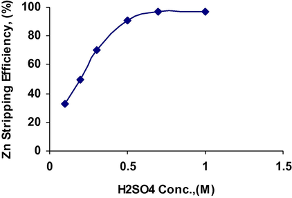 Effect of H2SO4 acid concentration on Zn stripping efficiency.
