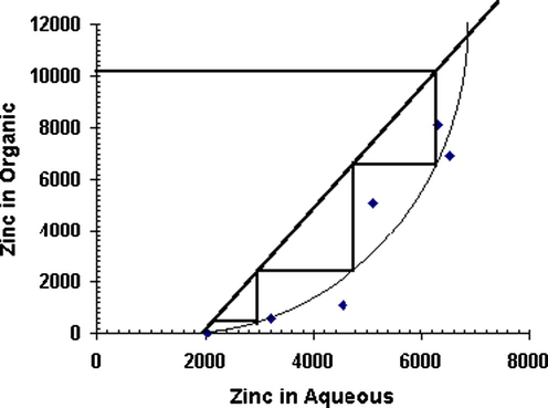 McCabe–Thiele diagram for Zn stripping from Zn-loaded D2EHPA in kerosene.