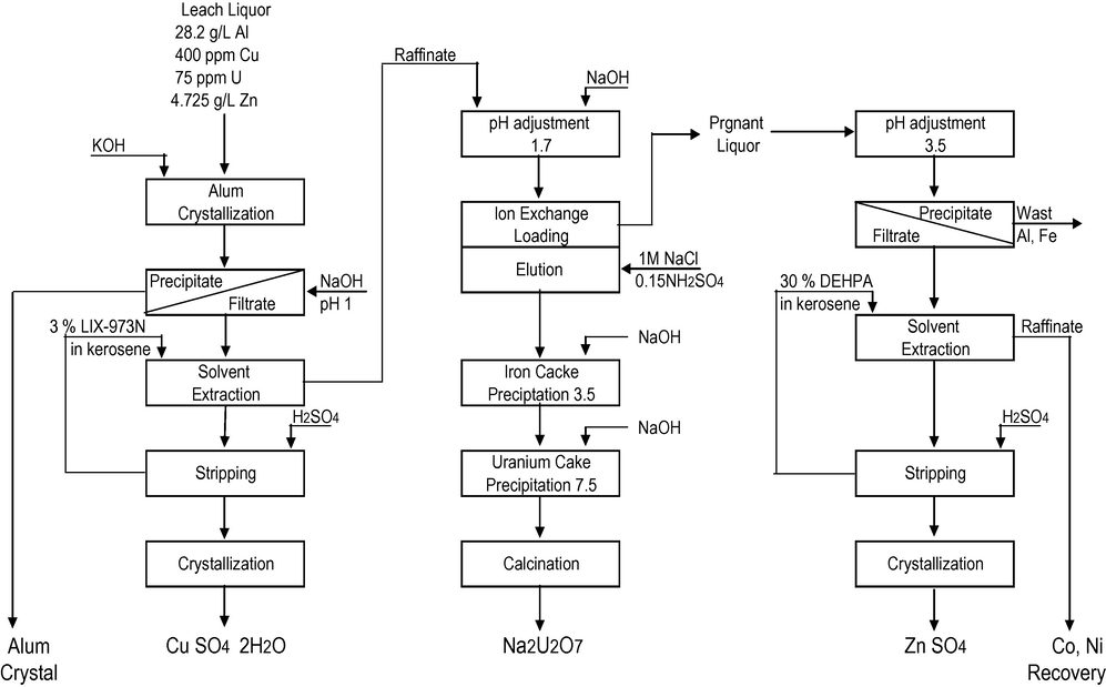 Recovery of alumina and some heavy metals from sulfate liquor Abu Zeneima.