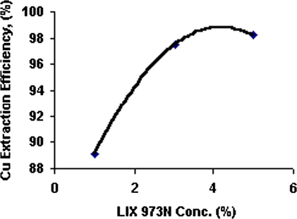 Effect of LIX-973N concentration on Cu extraction efficiency.