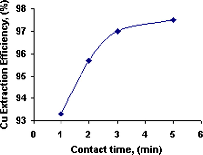 Effect of contact time on Cu extraction efficiency.