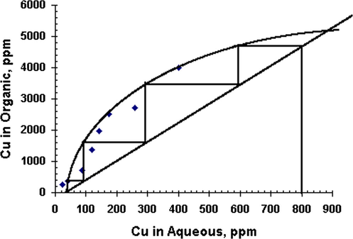 McCabe–Thiele diagram for Cu extraction from Abu Zeneima gibbsite leach liquor.
